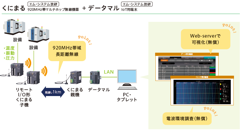 予知保全